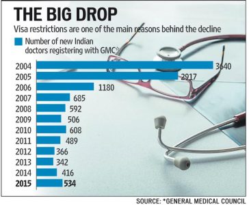deficiency of doctors in India