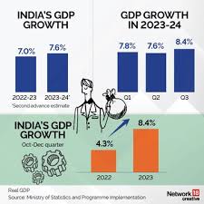 भारत में तृतीय तिमाही में सकल घरेलू उत्पाद की वृद्धि दर ने चौंकाया है